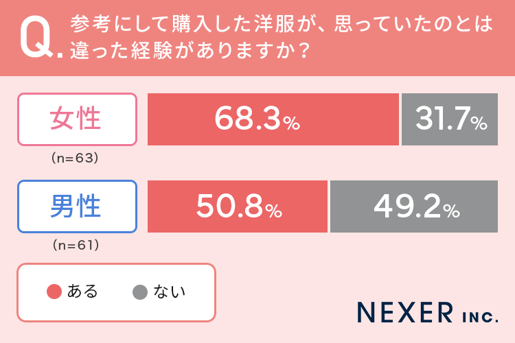 【男女別で発表！】女性の54.8％が「服を購入する際、何かを参考にすることがある」男性との差は？