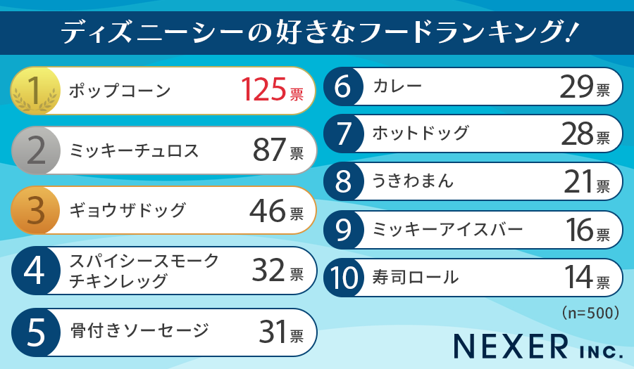 【50代以下の男女500人に聞いた！】ディズニーリゾートの好きなフードランキング！