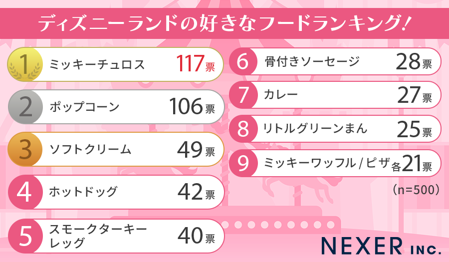 【50代以下の男女500人に聞いた！】ディズニーリゾートの好きなフードランキング！