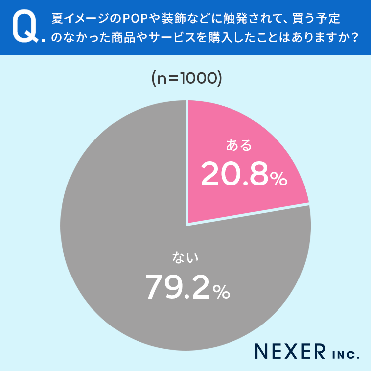 【全国の男女1000人に調査】お店で「夏が来た！」と思うのはどんな装飾？