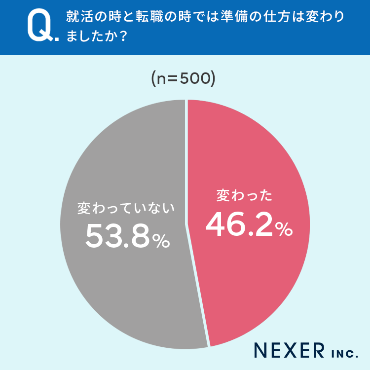 【転職経験者500人に調査】転職活動の準備、もっとも多いのは43％で「企業の情報収集」