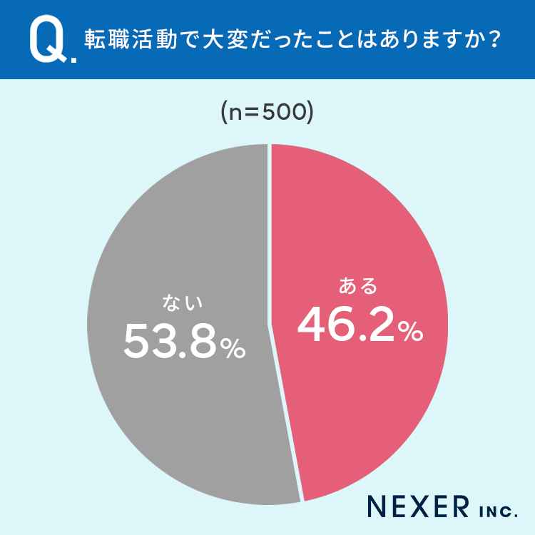 【転職経験者500人に調査】転職活動の準備、もっとも多いのは43％で「企業の情報収集」