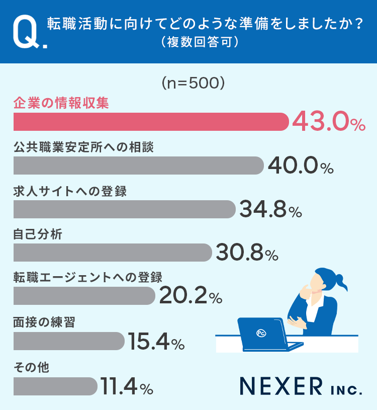 【転職経験者500人に調査】転職活動の準備、もっとも多いのは43％で「企業の情報収集」