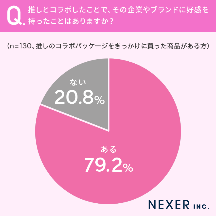 【推し活男女に調査！】79.2％が、推しとのコラボがきっかけで「企業やブランドに好感を持ったことがある」