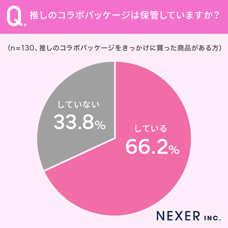 【推し活男女に調査！】79.2％が、推しとのコラボがきっかけで「企業やブランドに好感を持ったことがある」