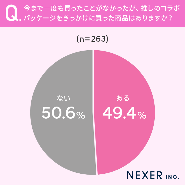 【推し活男女に調査！】79.2％が、推しとのコラボがきっかけで「企業やブランドに好感を持ったことがある」