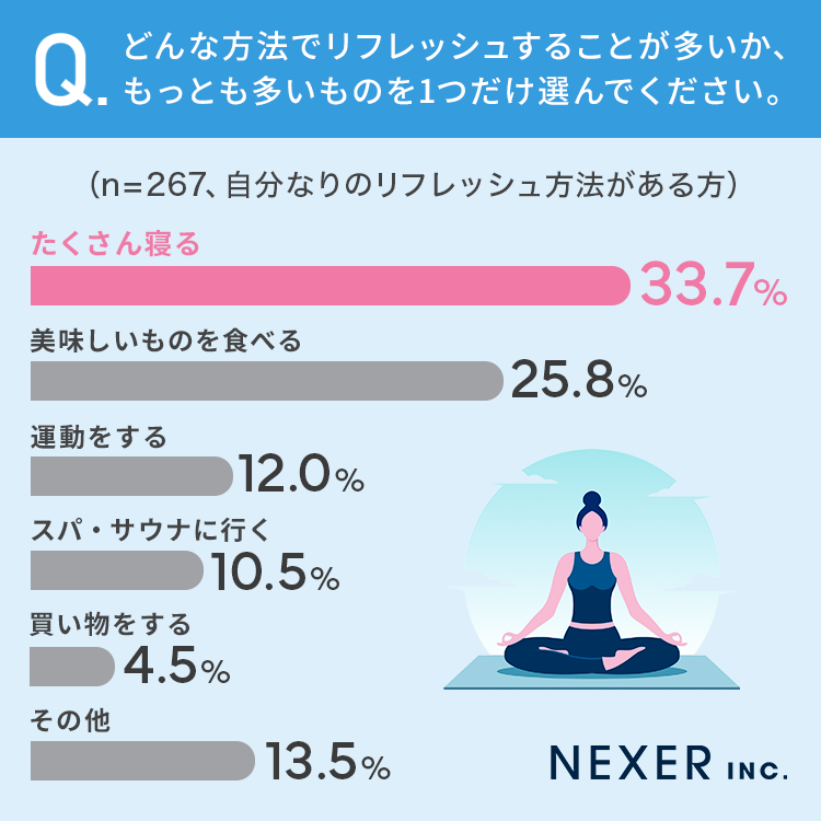 【40代以下の男女に調査！】92％が、疲れを感じることが「ある」 リフレッシュ方法は？