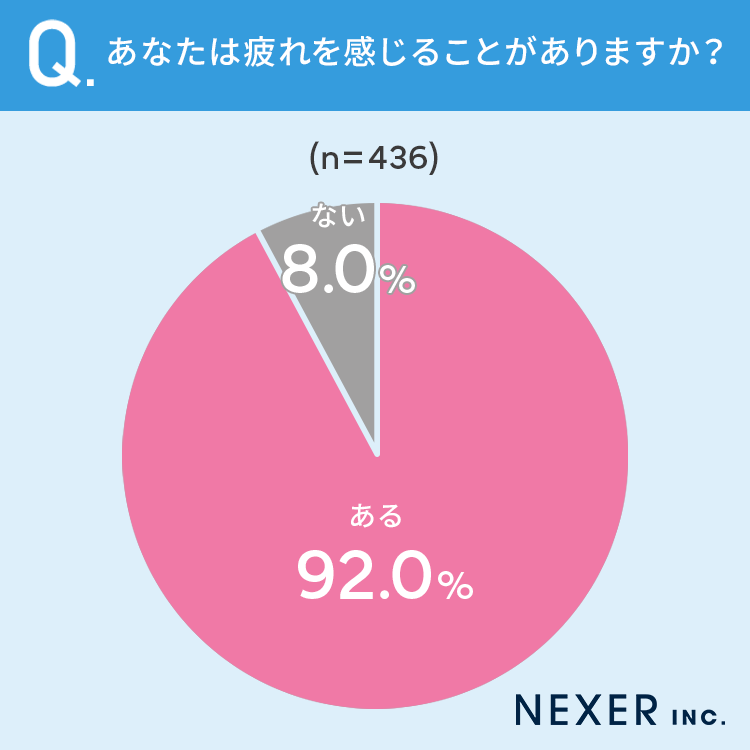 【40代以下の男女に調査！】92％が、疲れを感じることが「ある」 リフレッシュ方法は？