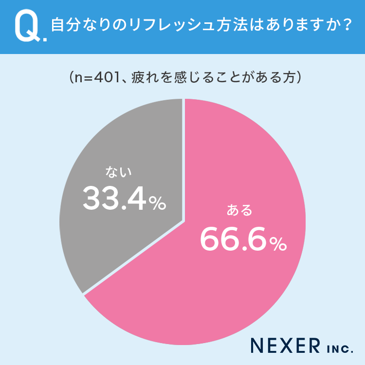 【40代以下の男女に調査！】92％が、疲れを感じることが「ある」 リフレッシュ方法は？