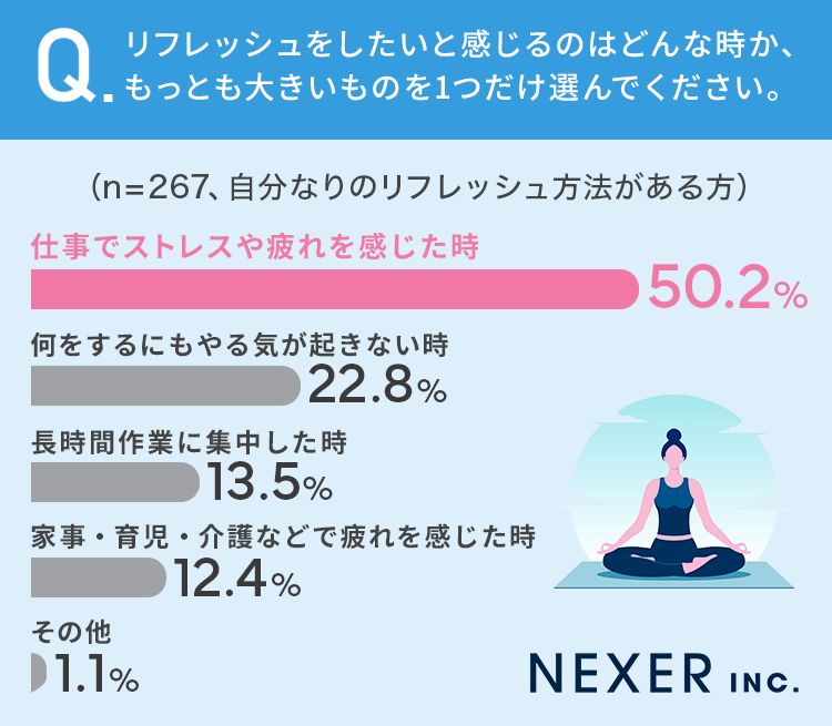 【40代以下の男女に調査！】92％が、疲れを感じることが「ある」 リフレッシュ方法は？