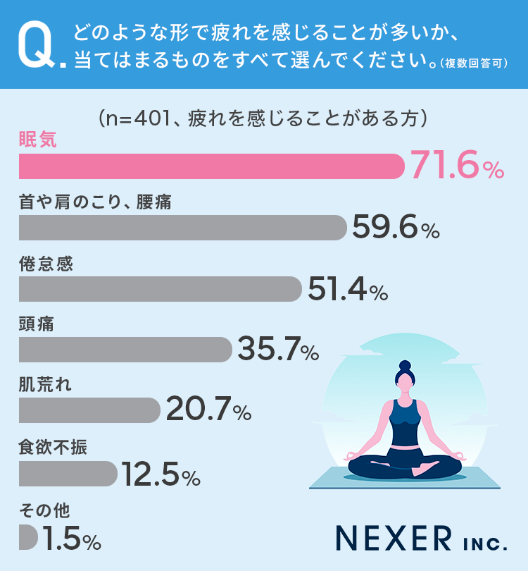 【40代以下の男女に調査！】92％が、疲れを感じることが「ある」 リフレッシュ方法は？