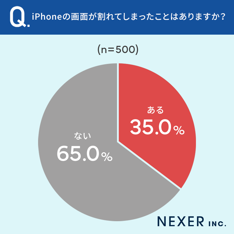 【iPhone使用経験者500人に調査】35％が「画面が割れたことがある」その後の対応とは？