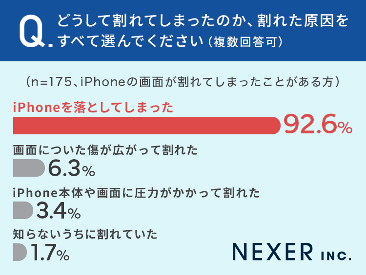 【iPhone使用経験者500人に調査】35％が「画面が割れたことがある」その後の対応とは？