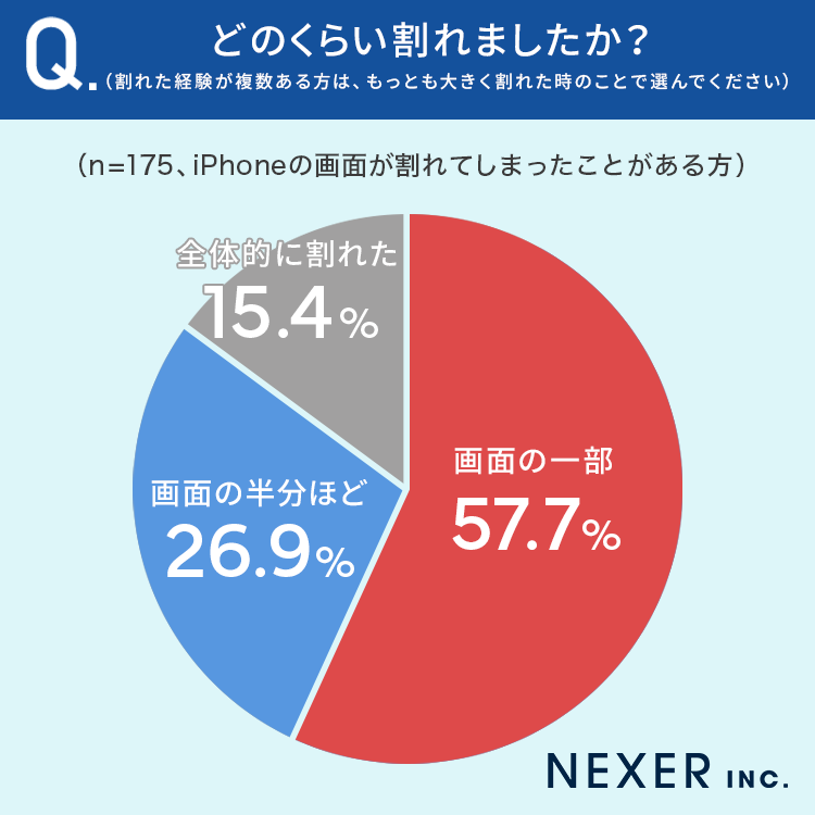 【iPhone使用経験者500人に調査】35％が「画面が割れたことがある」その後の対応とは？