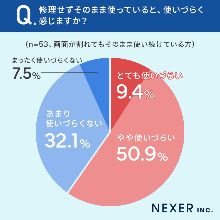 【iPhone使用経験者500人に調査】35％が「画面が割れたことがある」その後の対応とは？