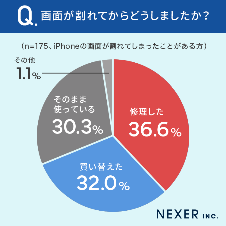 【iPhone使用経験者500人に調査】35％が「画面が割れたことがある」その後の対応とは？