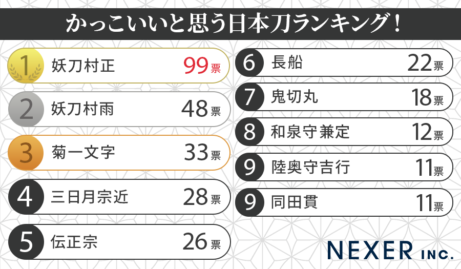 【日本刀に興味がある400人に聞いた】かっこいいと思う日本刀ランキング！