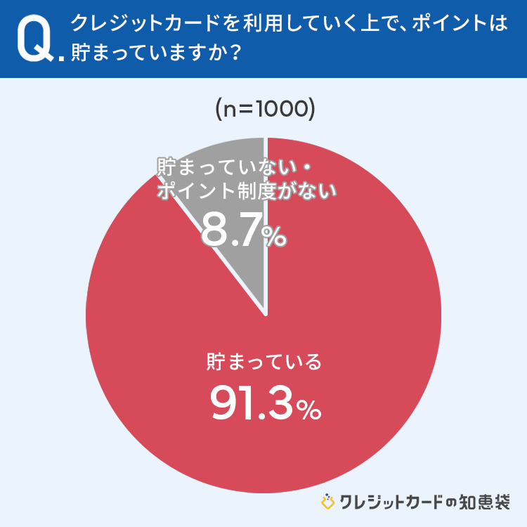 【クレカのポイント】貯めている74.9％が「意識して貯めている」