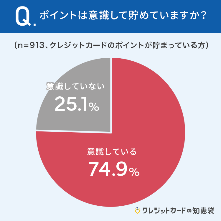 【クレカのポイント】貯めている74.9％が「意識して貯めている」