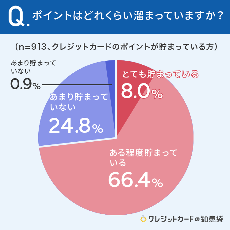 【クレカのポイント】貯めている74.9％が「意識して貯めている」