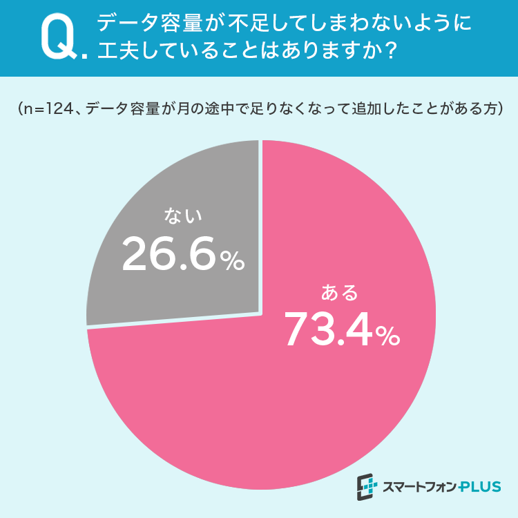 【スマホ毎月何ギガ使う？】18.2％が「20GB以上」でもっとも多い結果に