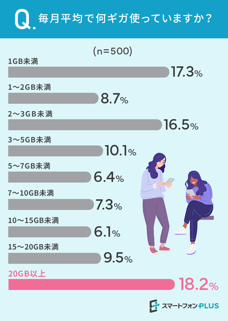 【スマホ毎月何ギガ使う？】18.2％が「20GB以上」でもっとも多い結果に