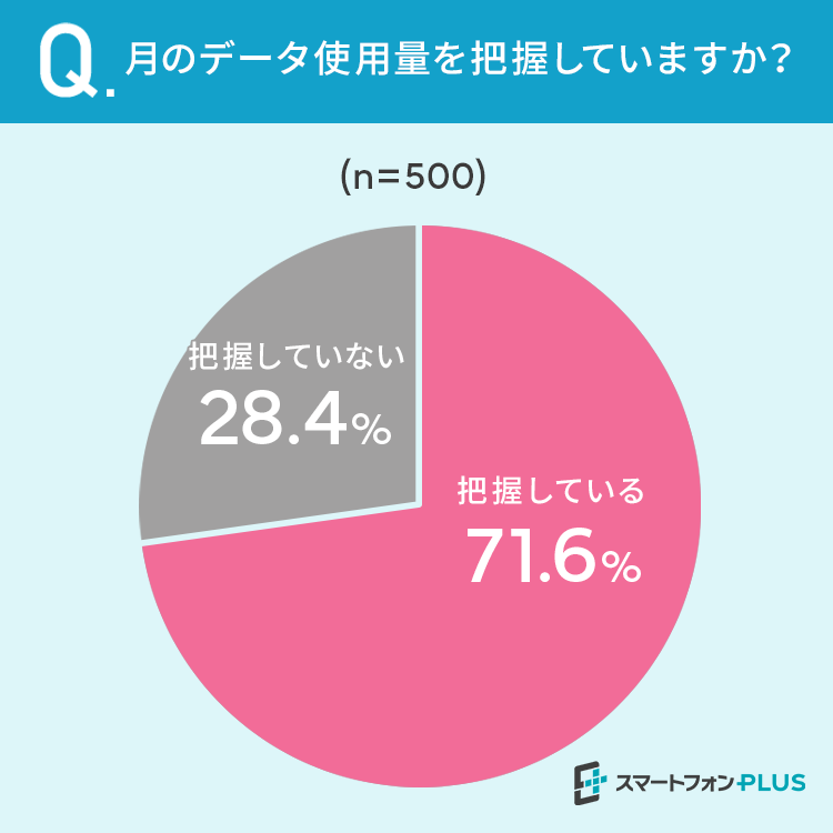 【スマホ毎月何ギガ使う？】18.2％が「20GB以上」でもっとも多い結果に