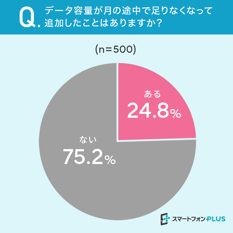 【スマホ毎月何ギガ使う？】18.2％が「20GB以上」でもっとも多い結果に