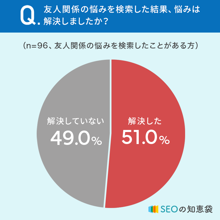 【今や悩みはネットで解決！】39％が「職場での悩みを検索したことがある」 実際に悩みを解決できた？