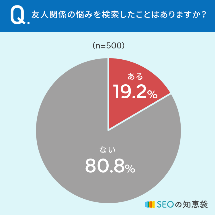 【今や悩みはネットで解決！】39％が「職場での悩みを検索したことがある」 実際に悩みを解決できた？