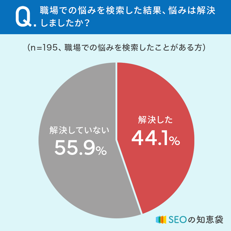 【今や悩みはネットで解決！】39％が「職場での悩みを検索したことがある」 実際に悩みを解決できた？