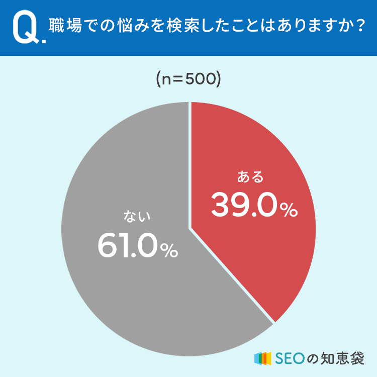 【今や悩みはネットで解決！】39％が「職場での悩みを検索したことがある」 実際に悩みを解決できた？