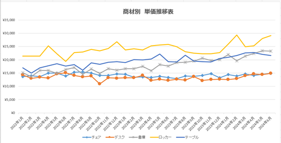 【独自調査㊵】当社取扱の中古オフィス家具の傾向や動向等を示す指数をとりまとめました。オフィスバスターズ...