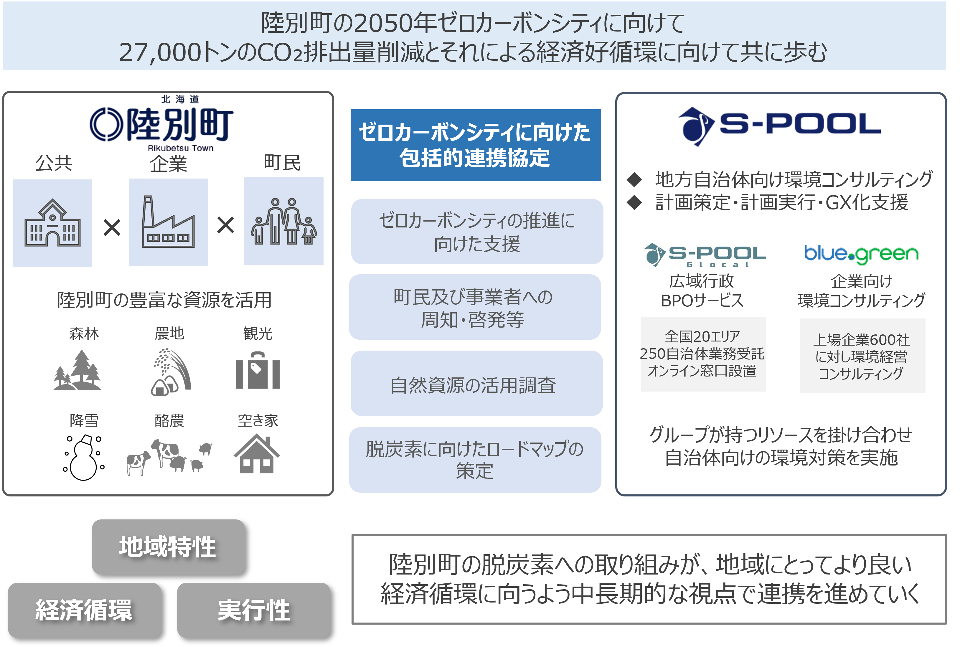 北海道陸別町とゼロカーボンシティ実現に向けた包括連携協定を締結