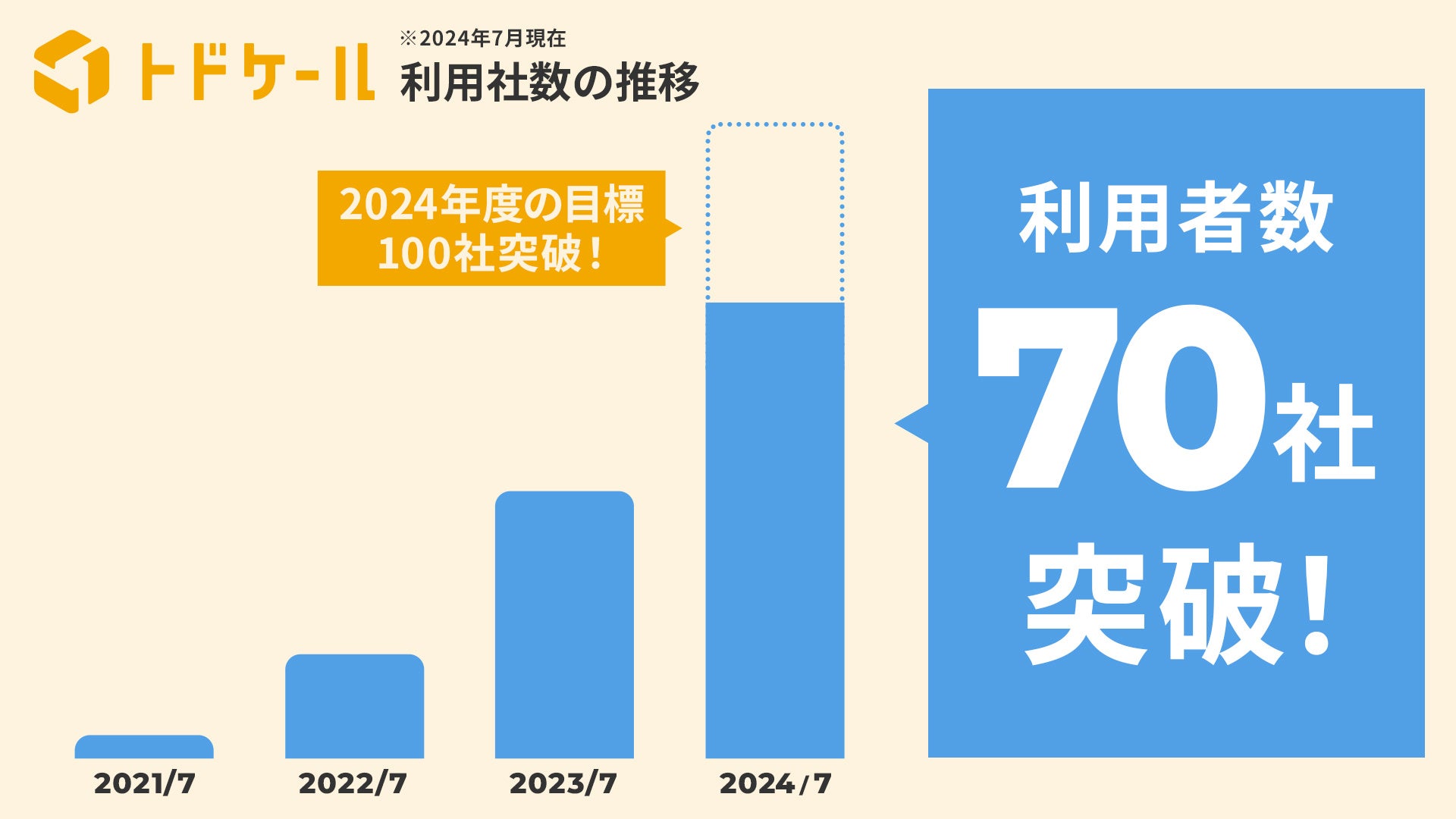 法人向け郵便物・配達物デジタル管理ツール「トドケール」、利用社数が70社を突破！荷物の取り扱い数量は累積...