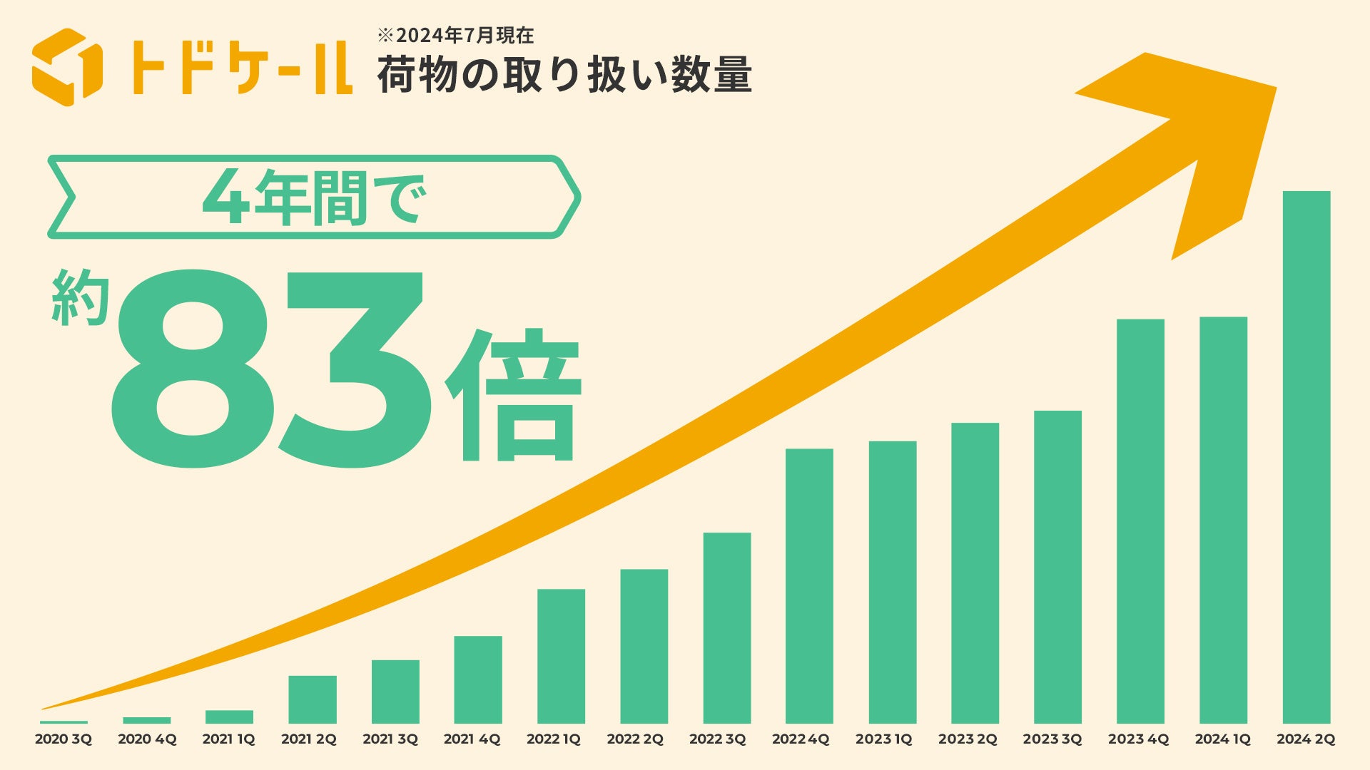 法人向け郵便物・配達物デジタル管理ツール「トドケール」、利用社数が70社を突破！荷物の取り扱い数量は累積...