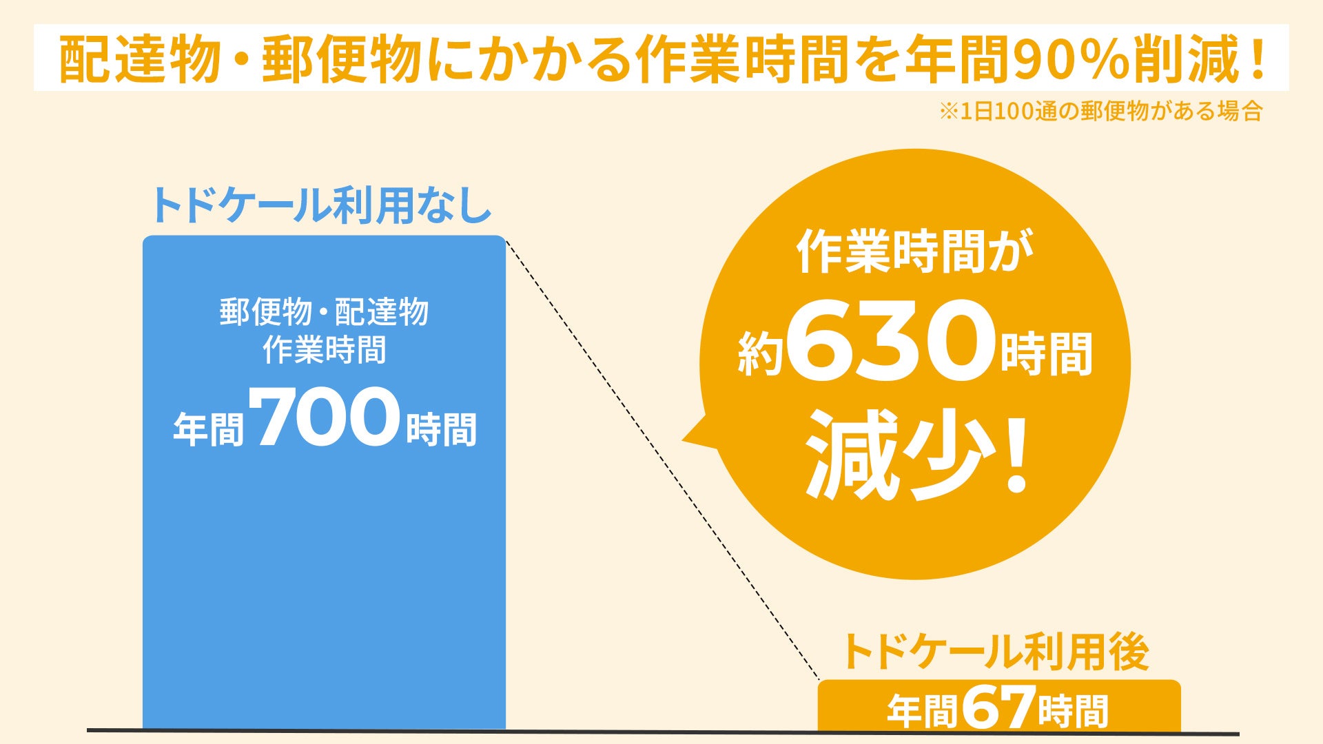 法人向け郵便物・配達物デジタル管理ツール「トドケール」、利用社数が70社を突破！荷物の取り扱い数量は累積...