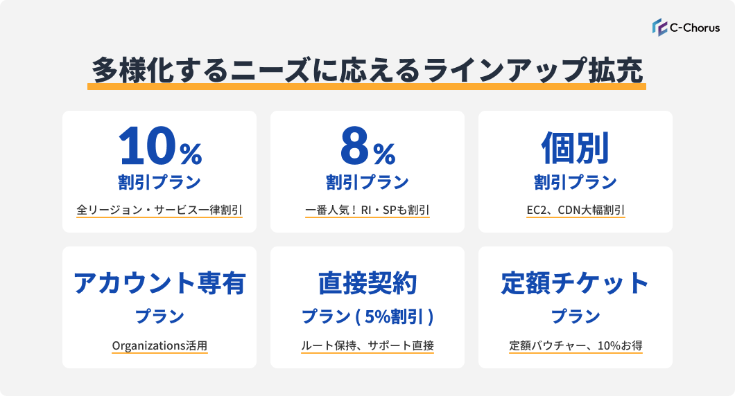 NHN テコラス、AWS請求代行サービスに10％割引などの新プラン追加を含めた大型アップデートを実施