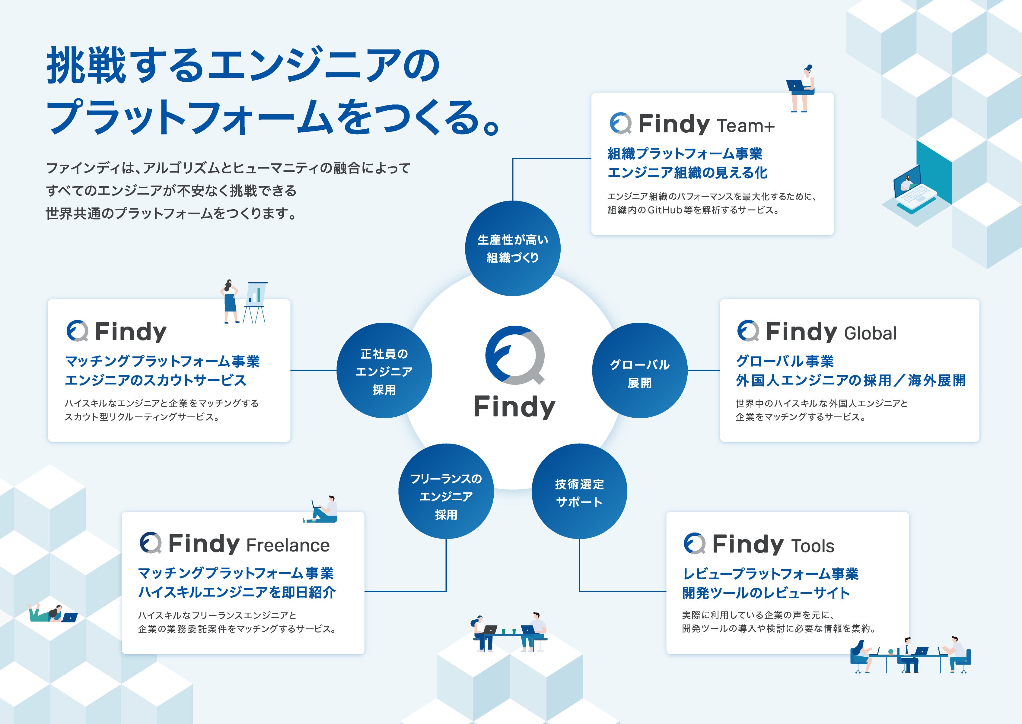 ファインディ、エンジニアが選ぶ「開発者体験が良いイメージのある企業」に初選出