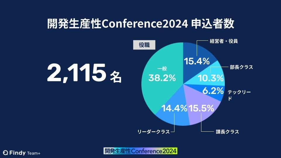 ファインディ、エンジニアが選ぶ「開発者体験が良いイメージのある企業」に初選出