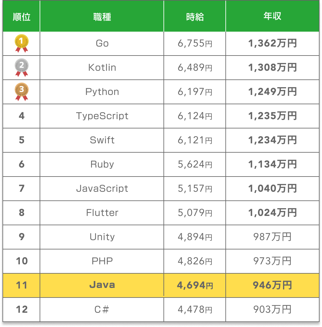 【年収946万円】Javaエンジニア2024年最新｜フリーランス副業調査