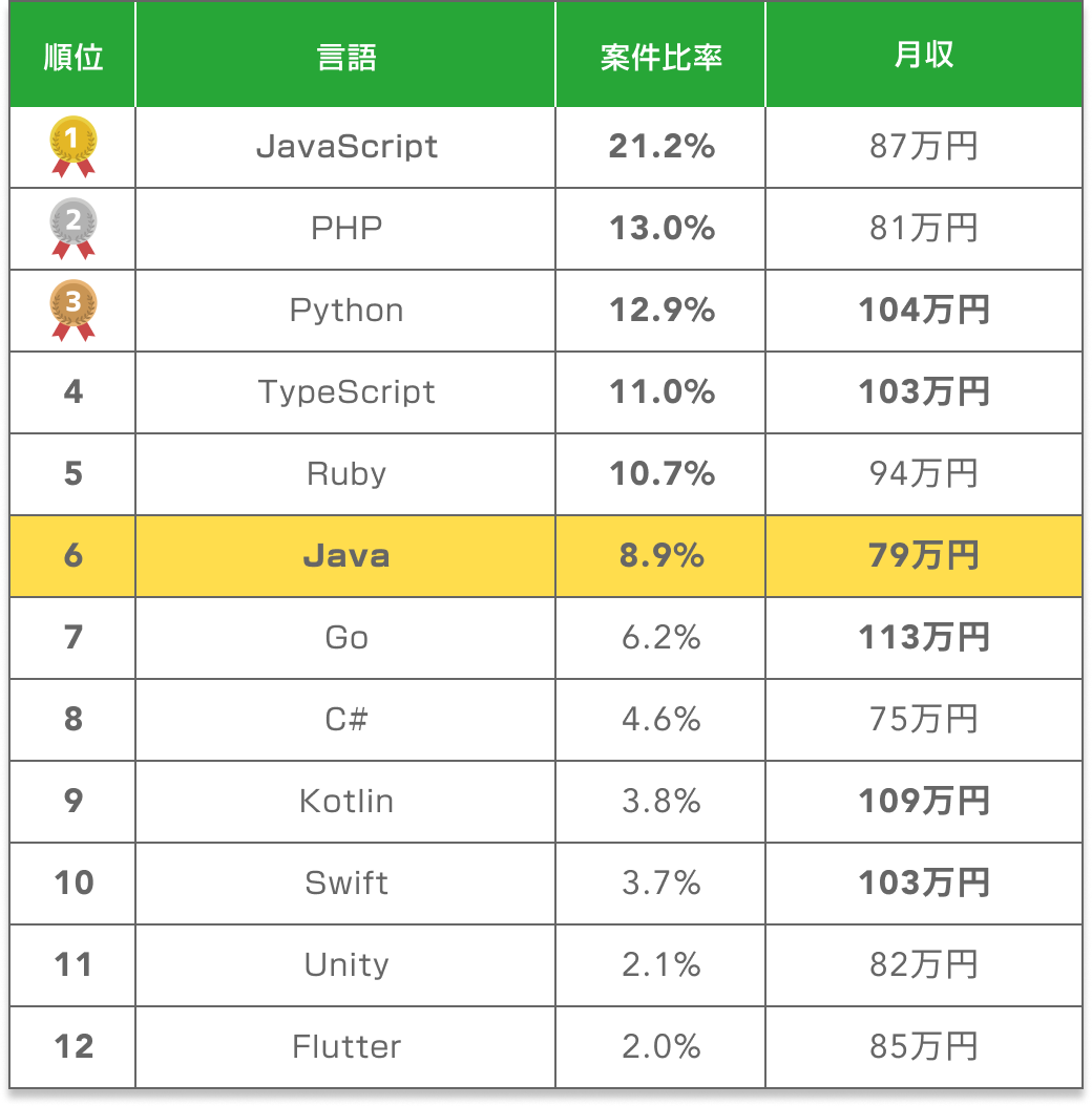 【年収946万円】Javaエンジニア2024年最新｜フリーランス副業調査