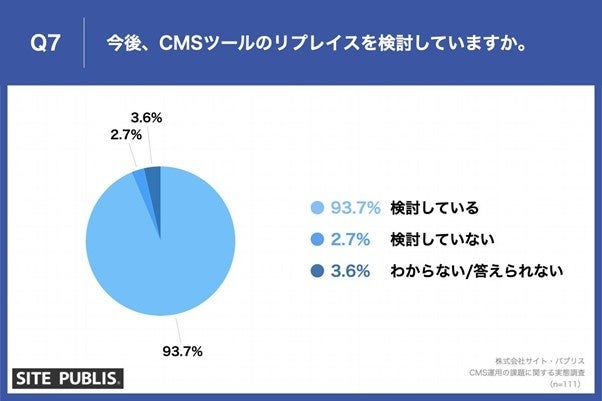 【CMS運用における課題とは？】第3位「承認プロセスの整備」、第2位「サイトデザインの変更・統一」、気にな...