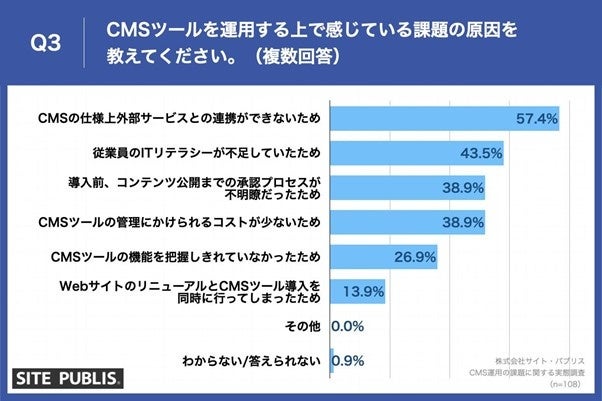 【CMS運用における課題とは？】第3位「承認プロセスの整備」、第2位「サイトデザインの変更・統一」、気にな...