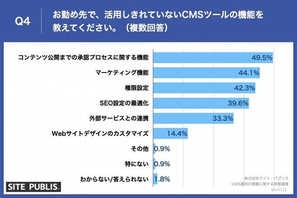 【CMS運用における課題とは？】第3位「承認プロセスの整備」、第2位「サイトデザインの変更・統一」、気にな...