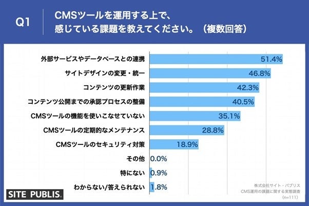 【CMS運用における課題とは？】第3位「承認プロセスの整備」、第2位「サイトデザインの変更・統一」、気にな...