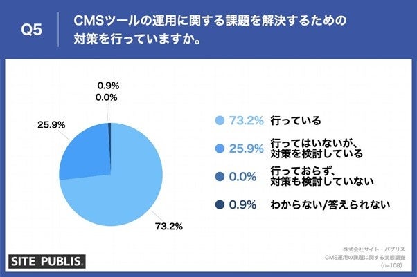 【CMS運用における課題とは？】第3位「承認プロセスの整備」、第2位「サイトデザインの変更・統一」、気にな...