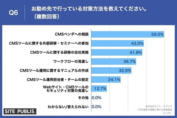 【CMS運用における課題とは？】第3位「承認プロセスの整備」、第2位「サイトデザインの変更・統一」、気にな...