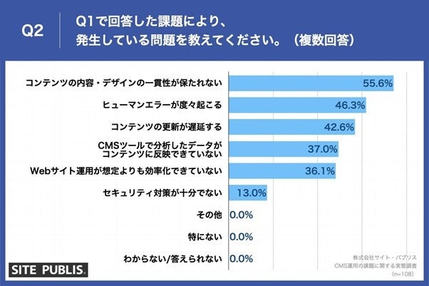 【CMS運用における課題とは？】第3位「承認プロセスの整備」、第2位「サイトデザインの変更・統一」、気にな...