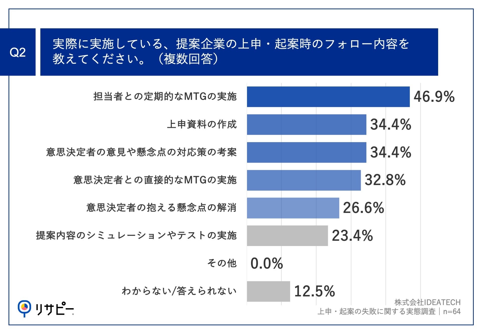 【提案先が上申・起案で失敗した営業パターンを解剖】73.0%の営業パーソンが、提案先企業の意思決定者が納得...